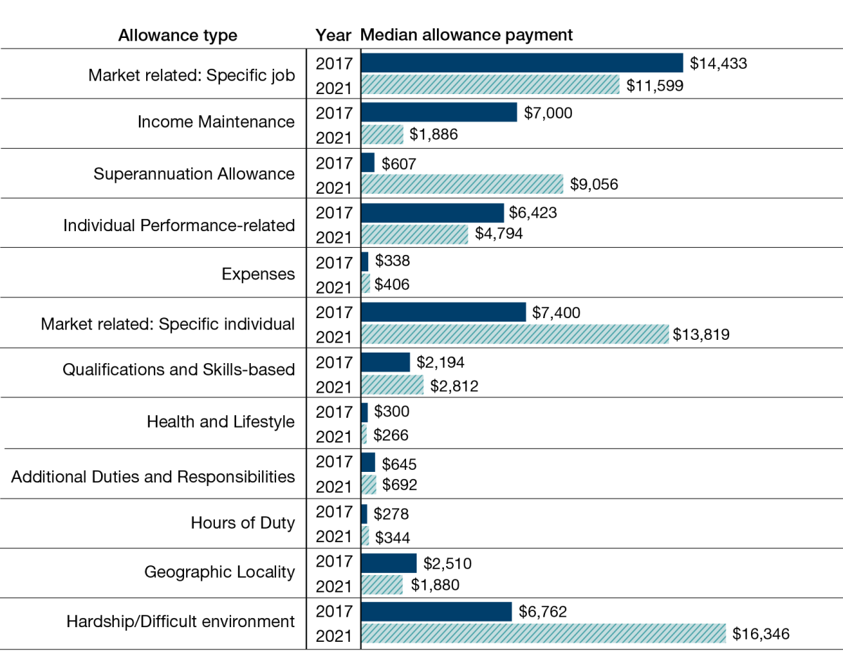 chapter-6-allowances-australian-public-service-commission